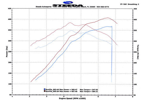 Steeda ProFlow Mustang GT Cold Air Intake Kit (2011-2014)