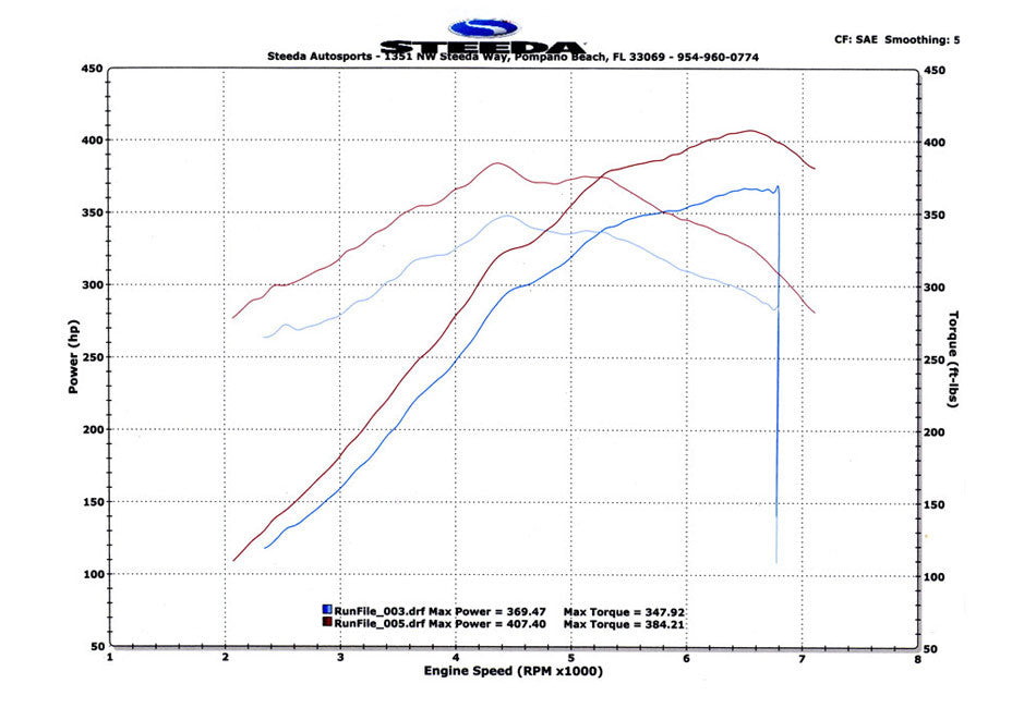Steeda Mustang GT Ultimate Induction Pack - Manual (2011-2014)