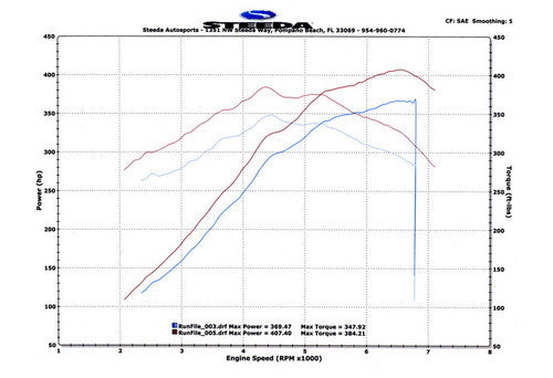 Steeda Mustang GT Ultimate Induction Pack - Manual (2011-2014)