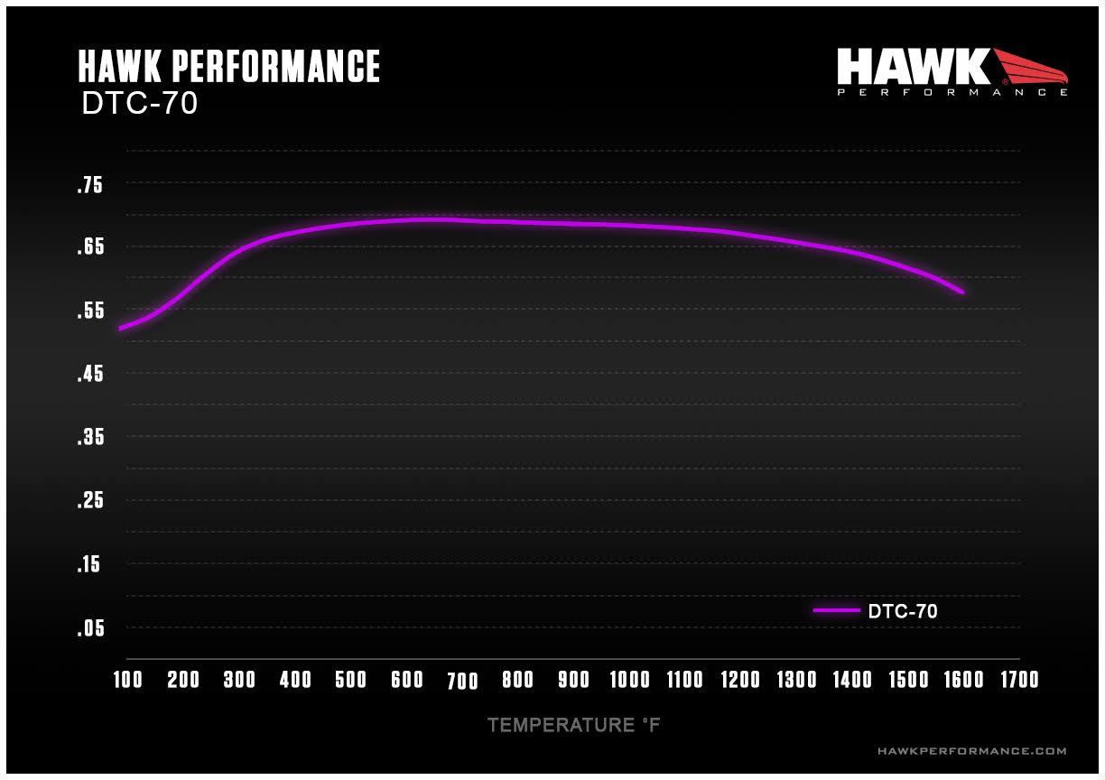 Hawk Mustang GT PP DTC-70 Front Brake Pads (2015-2023)