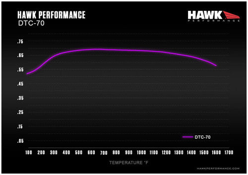 Hawk Mustang GT PP DTC-70 Front Brake Pads (2015-2023)