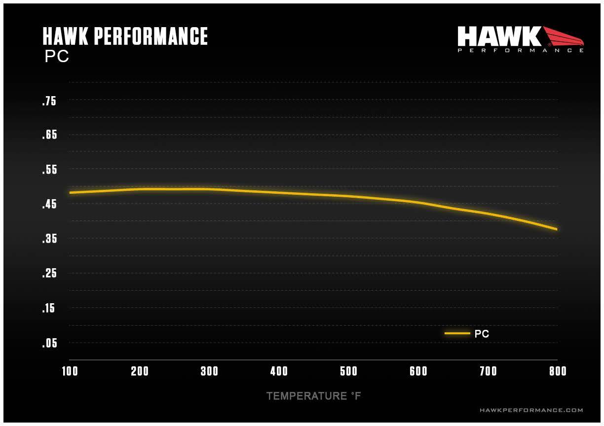 Hawk Mustang GT PP PC Front Brake Pads (2015-2023)