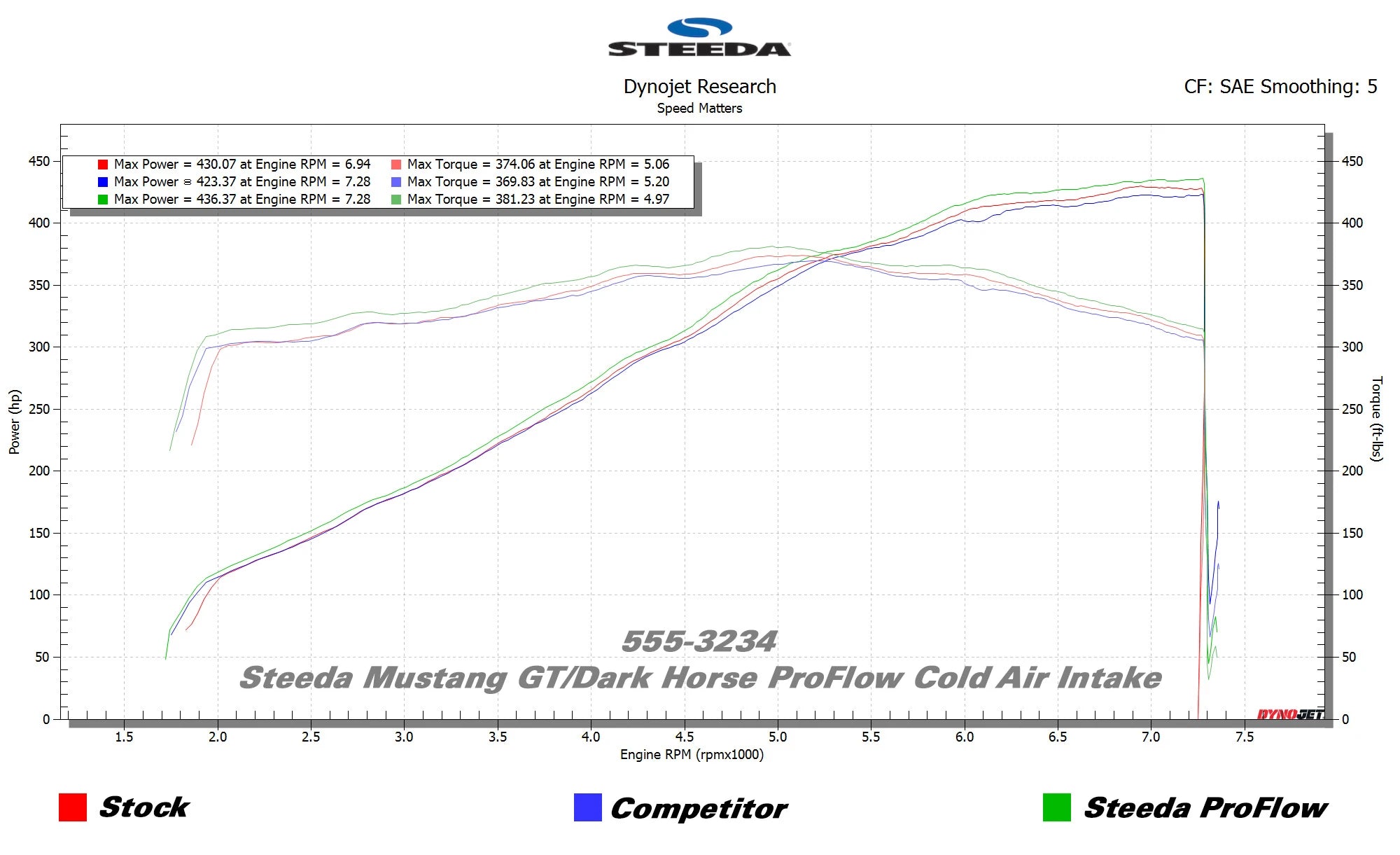 Steeda Mustang GT/Dark Horse ProFlow Cold Air Intake (2024-2026)