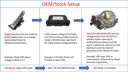 Soler Performance Ford DLX Bluetooth Throttle Controller (2011-2023)