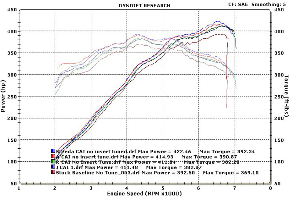 Steeda Mustang GT ProFlow Cold Air Intake - Tune Required (2015-2017)