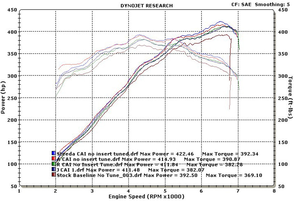 Steeda Mustang GT ProFlow Cold Air Intake - Tune Required (2015-2017)