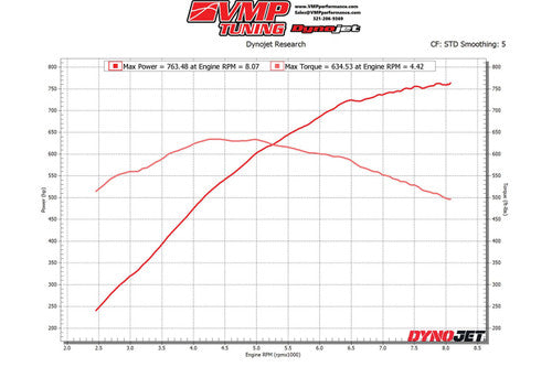 VMP Mustang GT500 Predator EO Drag Pack with Upper Pulley & Hub +100hp (2020-2023)